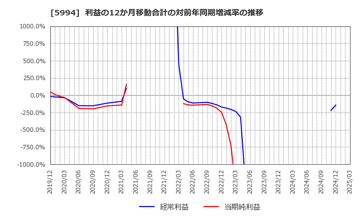 5994 (株)ファインシンター: 利益の12か月移動合計の対前年同期増減率の推移