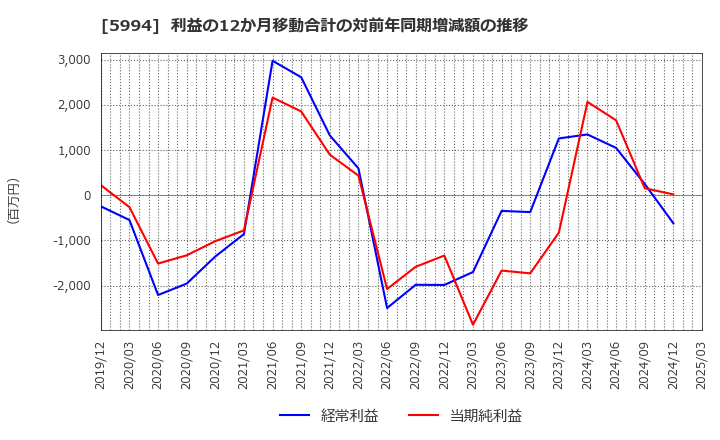 5994 (株)ファインシンター: 利益の12か月移動合計の対前年同期増減額の推移