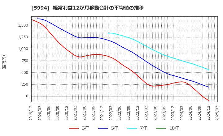 5994 (株)ファインシンター: 経常利益12か月移動合計の平均値の推移