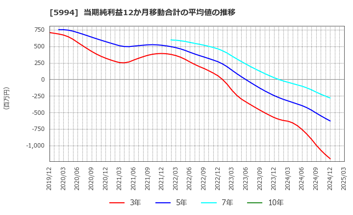 5994 (株)ファインシンター: 当期純利益12か月移動合計の平均値の推移