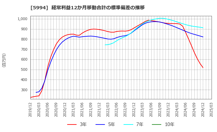 5994 (株)ファインシンター: 経常利益12か月移動合計の標準偏差の推移