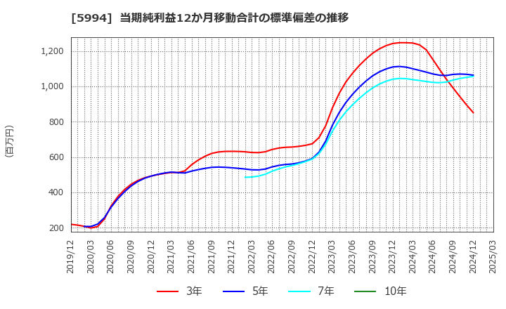 5994 (株)ファインシンター: 当期純利益12か月移動合計の標準偏差の推移