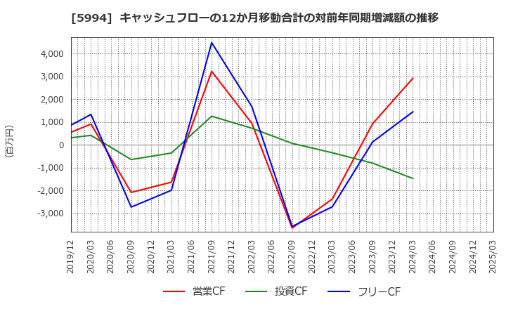 5994 (株)ファインシンター: キャッシュフローの12か月移動合計の対前年同期増減額の推移