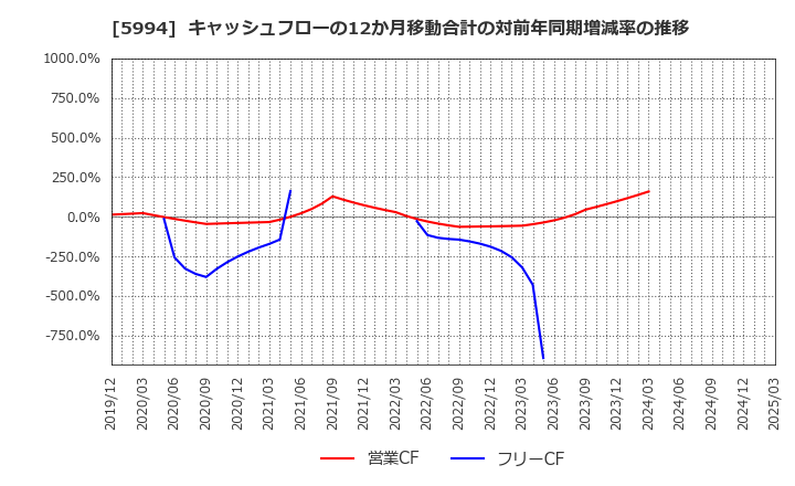 5994 (株)ファインシンター: キャッシュフローの12か月移動合計の対前年同期増減率の推移