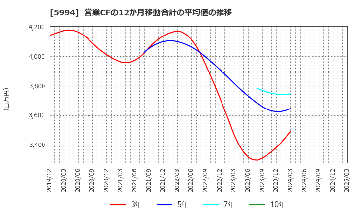 5994 (株)ファインシンター: 営業CFの12か月移動合計の平均値の推移