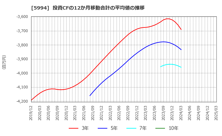 5994 (株)ファインシンター: 投資CFの12か月移動合計の平均値の推移