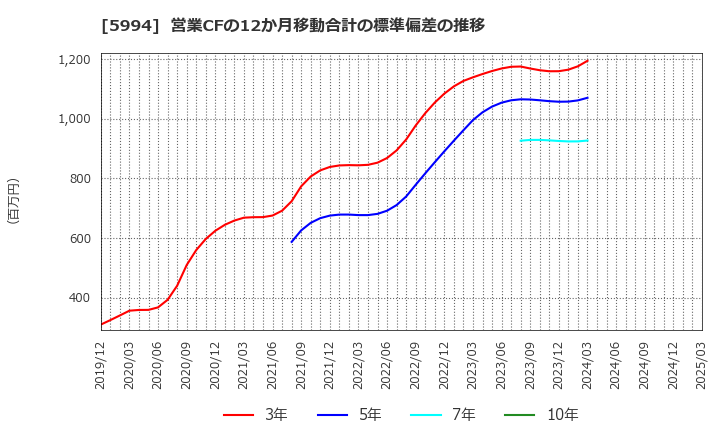 5994 (株)ファインシンター: 営業CFの12か月移動合計の標準偏差の推移