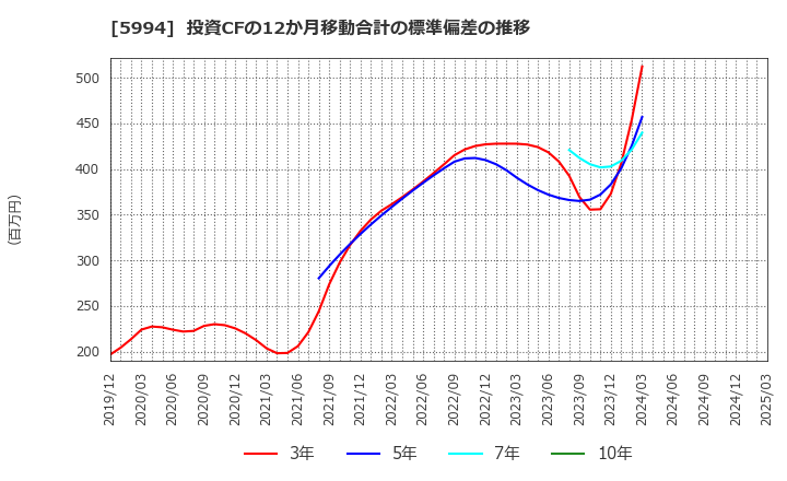 5994 (株)ファインシンター: 投資CFの12か月移動合計の標準偏差の推移
