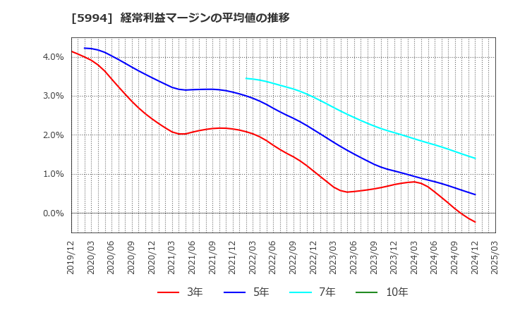 5994 (株)ファインシンター: 経常利益マージンの平均値の推移