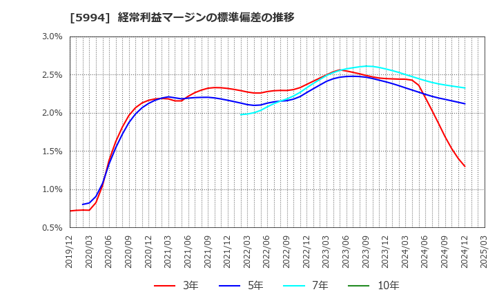 5994 (株)ファインシンター: 経常利益マージンの標準偏差の推移