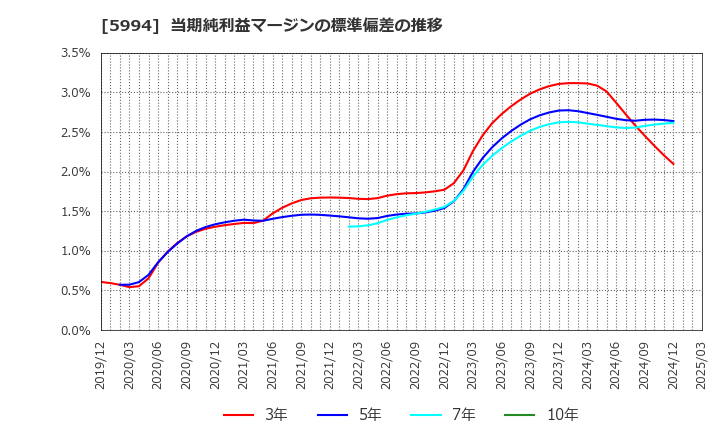 5994 (株)ファインシンター: 当期純利益マージンの標準偏差の推移