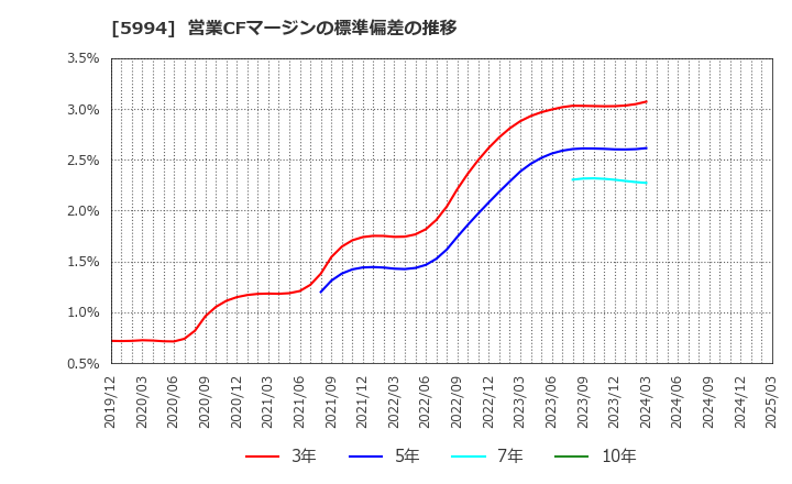 5994 (株)ファインシンター: 営業CFマージンの標準偏差の推移