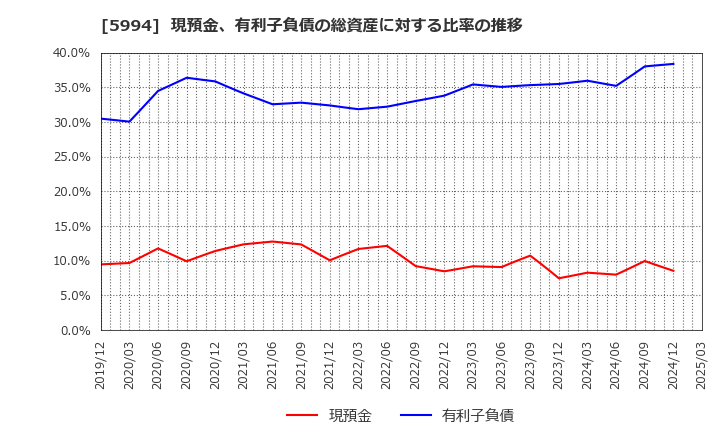5994 (株)ファインシンター: 現預金、有利子負債の総資産に対する比率の推移