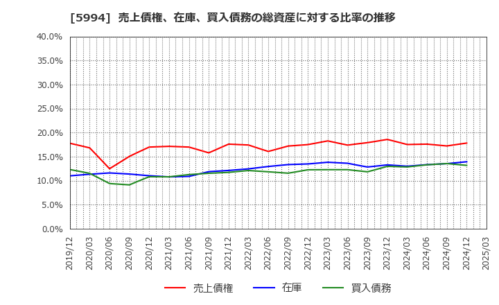 5994 (株)ファインシンター: 売上債権、在庫、買入債務の総資産に対する比率の推移