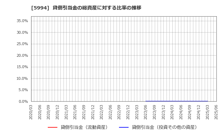 5994 (株)ファインシンター: 貸倒引当金の総資産に対する比率の推移