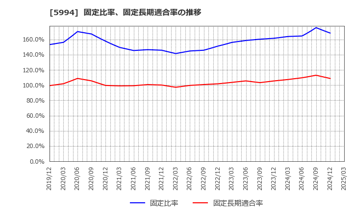 5994 (株)ファインシンター: 固定比率、固定長期適合率の推移