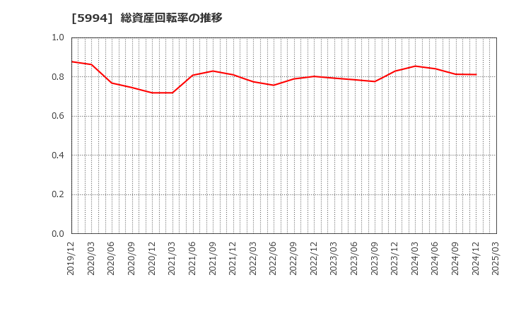 5994 (株)ファインシンター: 総資産回転率の推移