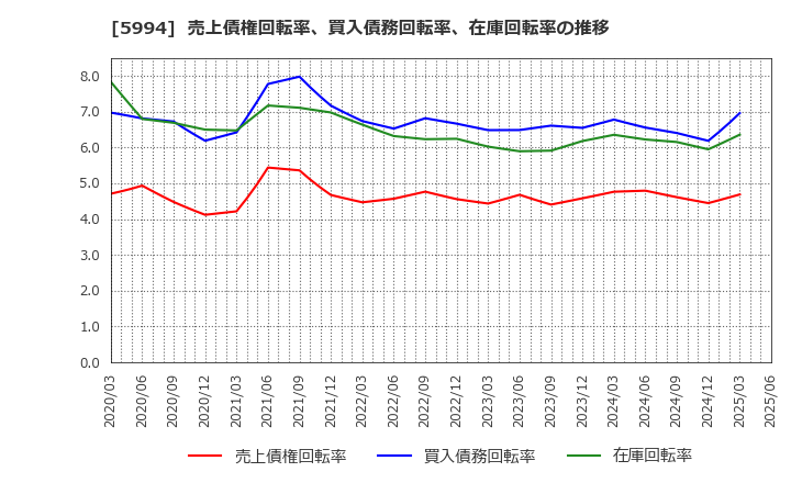 5994 (株)ファインシンター: 売上債権回転率、買入債務回転率、在庫回転率の推移