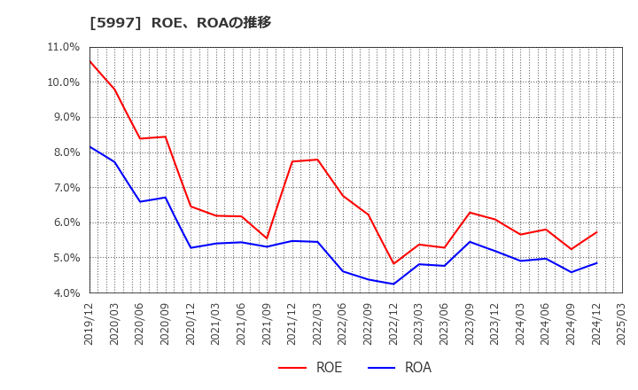 5997 協立エアテック(株): ROE、ROAの推移