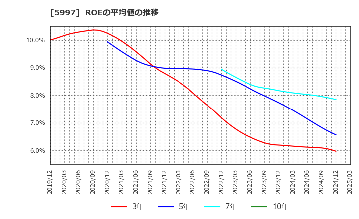 5997 協立エアテック(株): ROEの平均値の推移