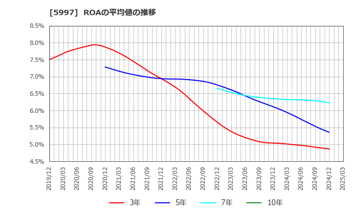 5997 協立エアテック(株): ROAの平均値の推移