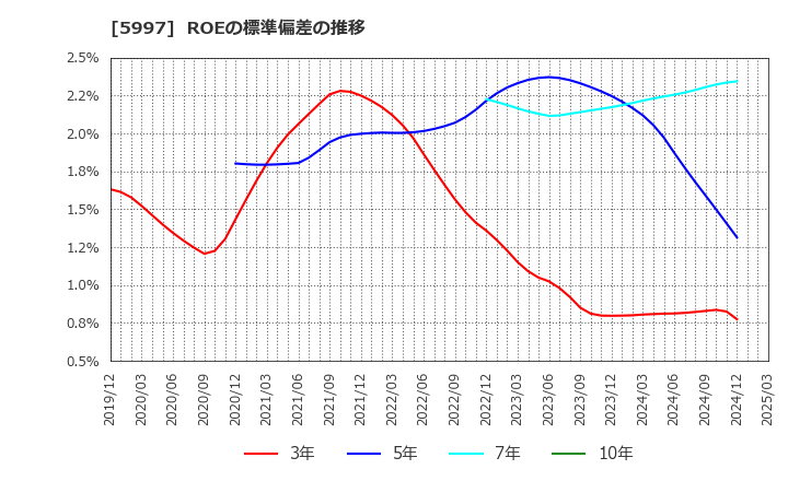 5997 協立エアテック(株): ROEの標準偏差の推移