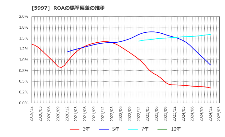 5997 協立エアテック(株): ROAの標準偏差の推移
