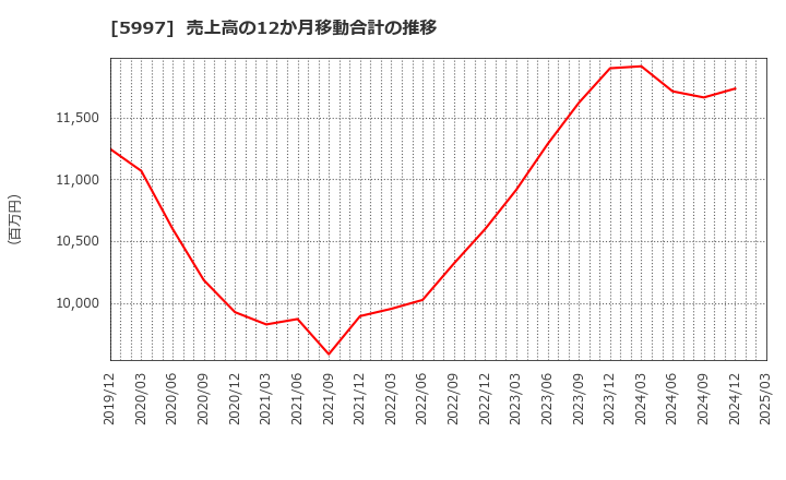 5997 協立エアテック(株): 売上高の12か月移動合計の推移