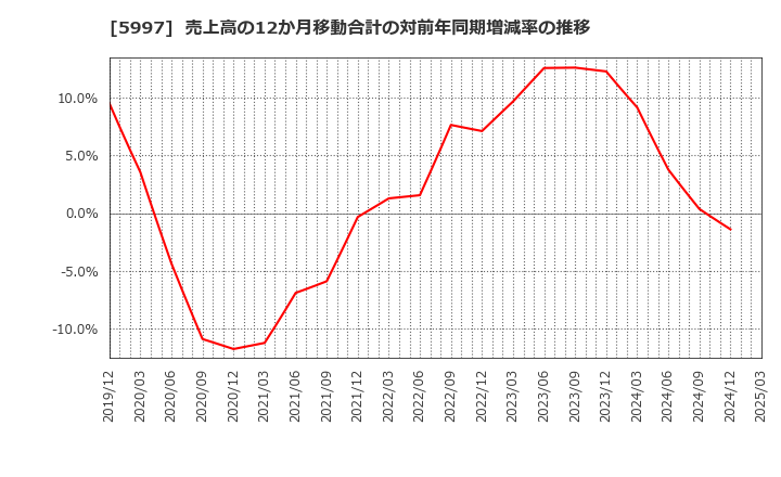 5997 協立エアテック(株): 売上高の12か月移動合計の対前年同期増減率の推移