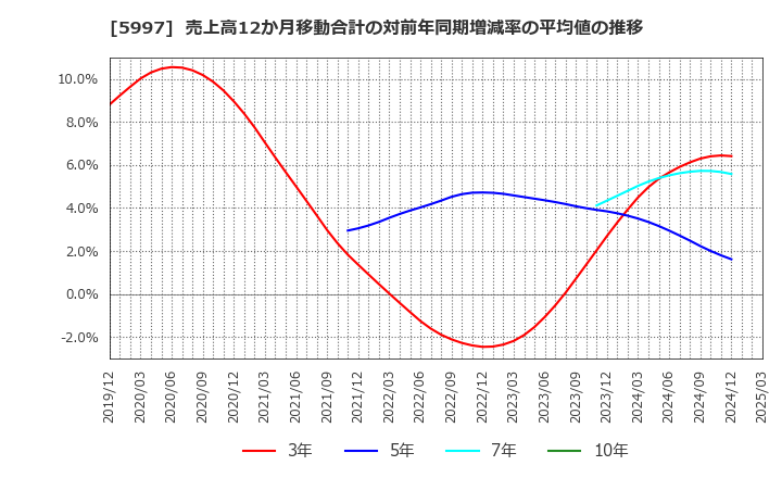 5997 協立エアテック(株): 売上高12か月移動合計の対前年同期増減率の平均値の推移