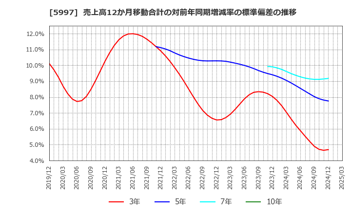5997 協立エアテック(株): 売上高12か月移動合計の対前年同期増減率の標準偏差の推移
