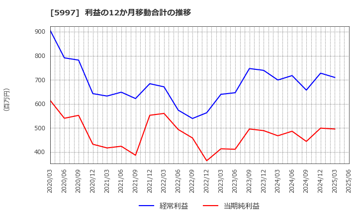 5997 協立エアテック(株): 利益の12か月移動合計の推移