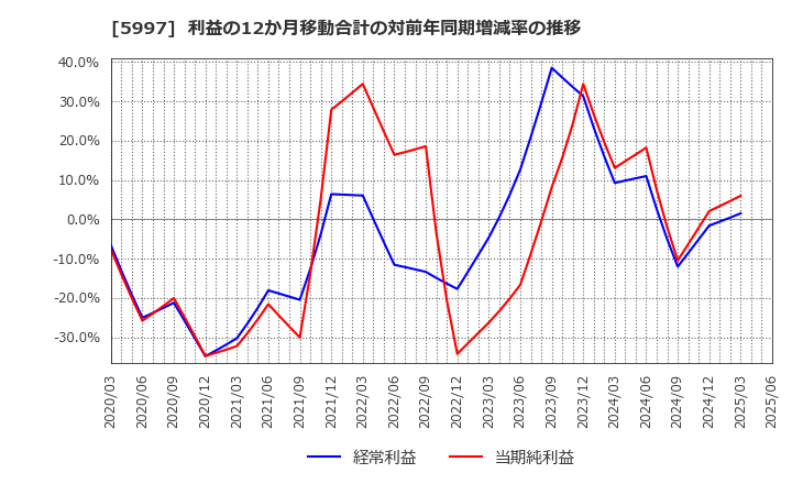 5997 協立エアテック(株): 利益の12か月移動合計の対前年同期増減率の推移