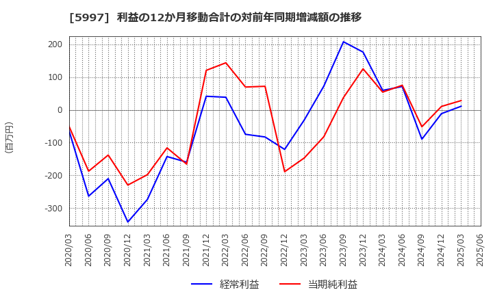 5997 協立エアテック(株): 利益の12か月移動合計の対前年同期増減額の推移