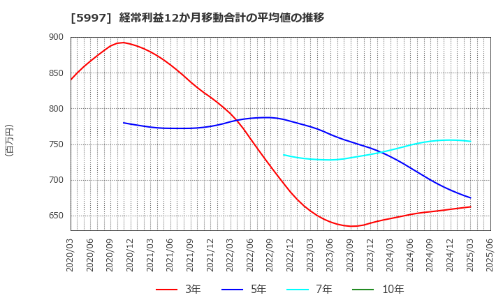 5997 協立エアテック(株): 経常利益12か月移動合計の平均値の推移