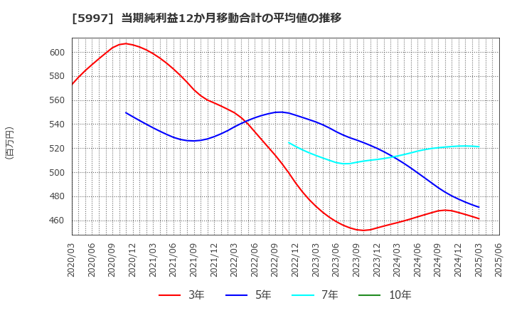 5997 協立エアテック(株): 当期純利益12か月移動合計の平均値の推移