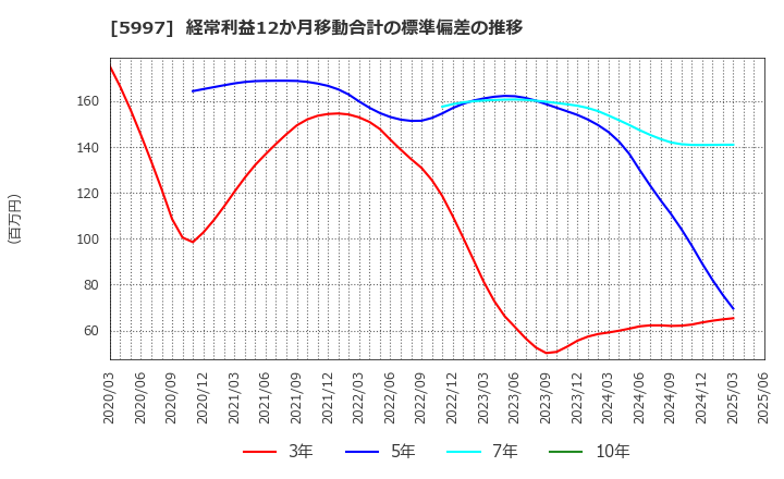5997 協立エアテック(株): 経常利益12か月移動合計の標準偏差の推移