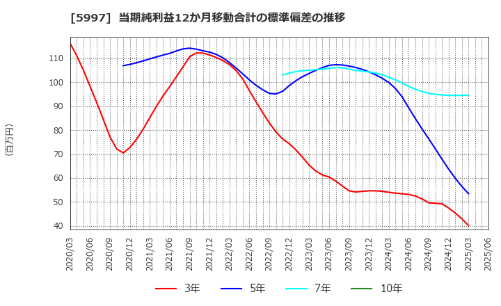 5997 協立エアテック(株): 当期純利益12か月移動合計の標準偏差の推移