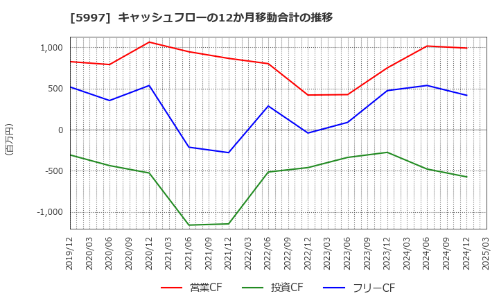 5997 協立エアテック(株): キャッシュフローの12か月移動合計の推移