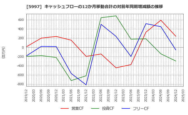 5997 協立エアテック(株): キャッシュフローの12か月移動合計の対前年同期増減額の推移