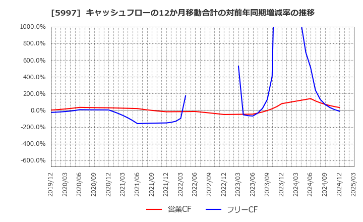 5997 協立エアテック(株): キャッシュフローの12か月移動合計の対前年同期増減率の推移