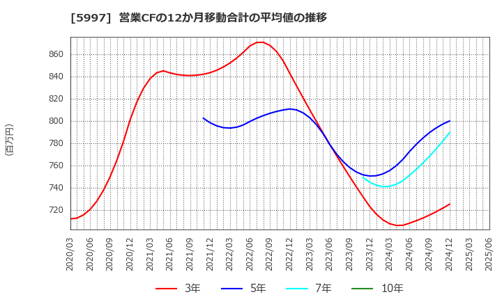 5997 協立エアテック(株): 営業CFの12か月移動合計の平均値の推移