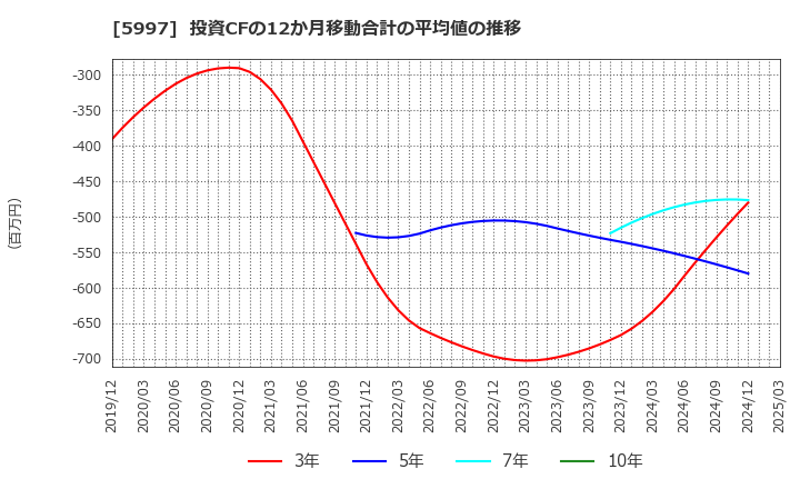 5997 協立エアテック(株): 投資CFの12か月移動合計の平均値の推移