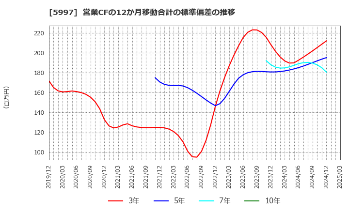5997 協立エアテック(株): 営業CFの12か月移動合計の標準偏差の推移
