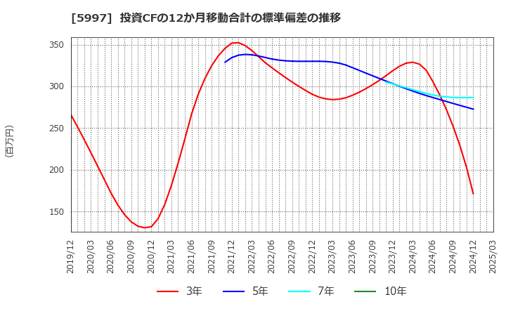 5997 協立エアテック(株): 投資CFの12か月移動合計の標準偏差の推移