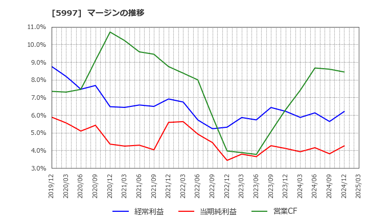 5997 協立エアテック(株): マージンの推移