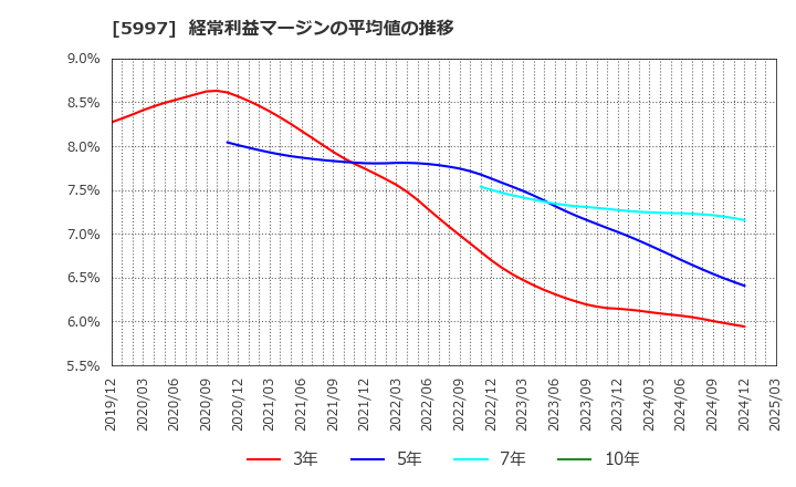 5997 協立エアテック(株): 経常利益マージンの平均値の推移