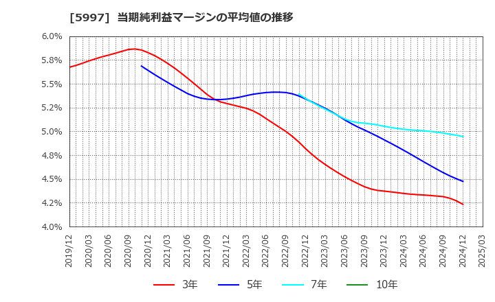 5997 協立エアテック(株): 当期純利益マージンの平均値の推移