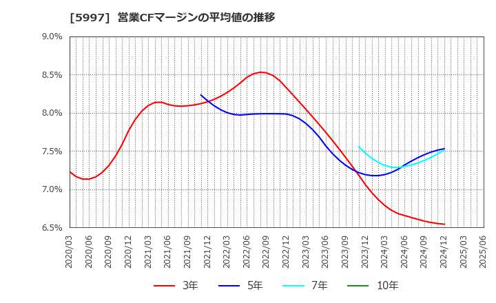 5997 協立エアテック(株): 営業CFマージンの平均値の推移