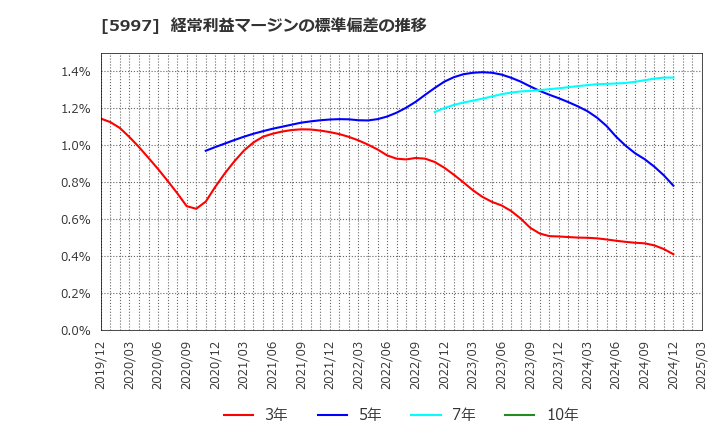 5997 協立エアテック(株): 経常利益マージンの標準偏差の推移